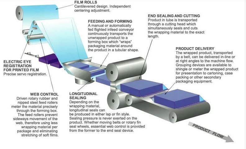  How horizontal flow wrapping machine works