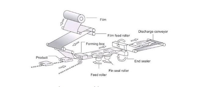 flow wrap machine components