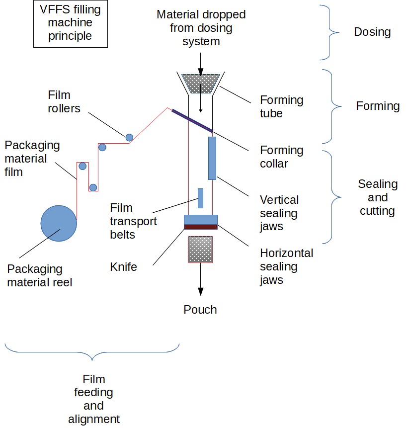 Working Principle of VFFS Coffee Packaging Machine