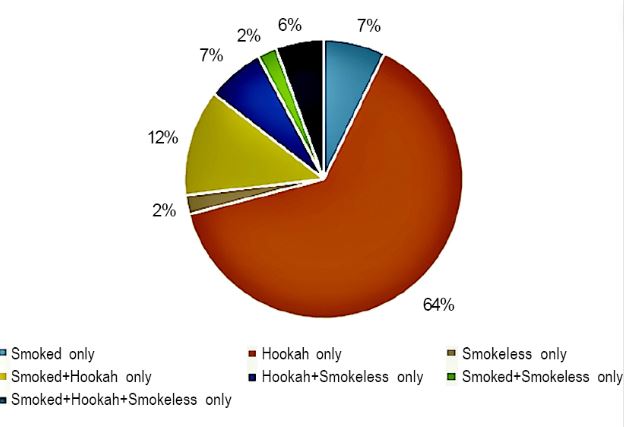 Prevelance and Determinants of Hookah Shisha Tobacco Pie Chart