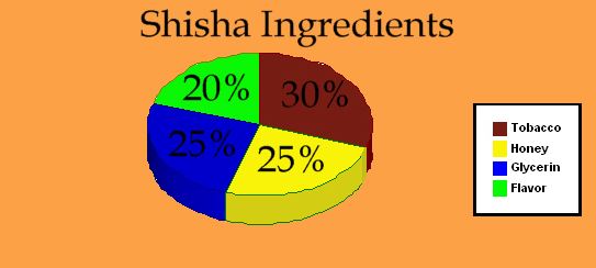 Main Shish Tobacco Ingredients