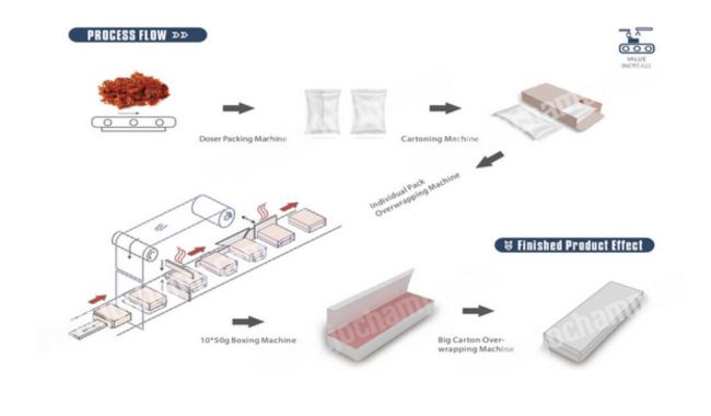 Shisha Tobacco Packaging Process